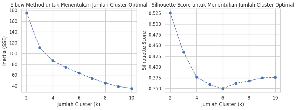 Evaluasi Jumlah Cluster